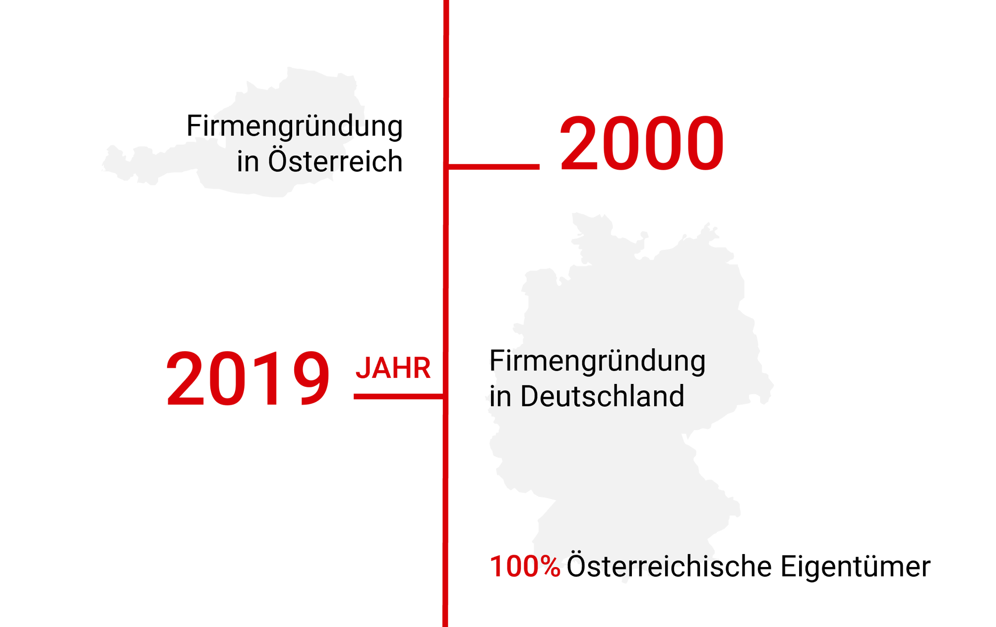 Zeitstrahl der Firmengründung