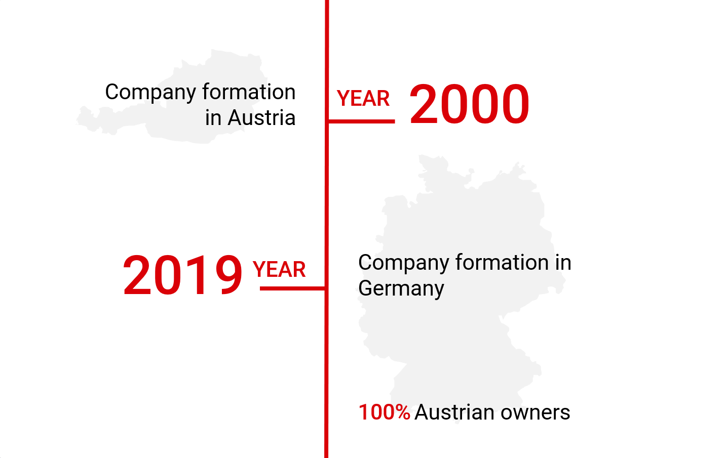 Timeline company formation