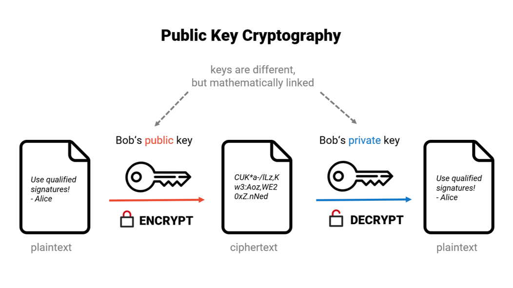 Veranschaulichung: Darstellung der Public Key Cryptography; Ein Dokument wird mit Bob’s public key verschlüsselt und mit Bob’s private key entschlüsselt. 